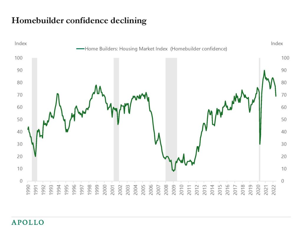 Chart showing homebuilder confidence is waning again