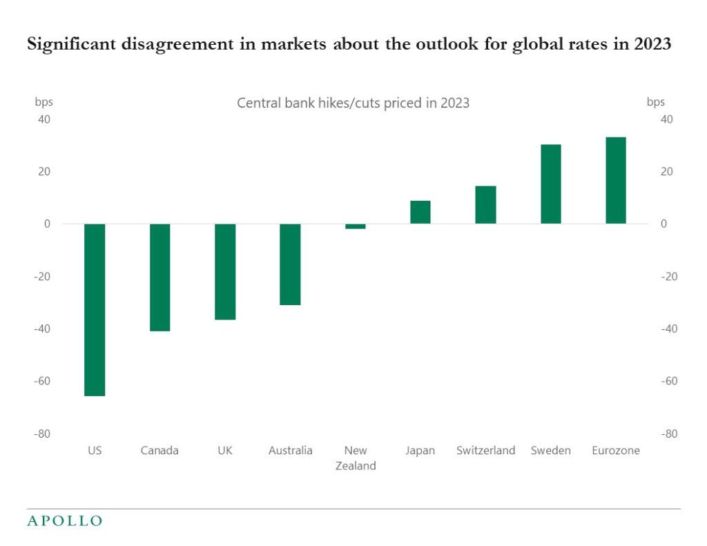 Chart showing contradictions among global central banks for rates in 2023