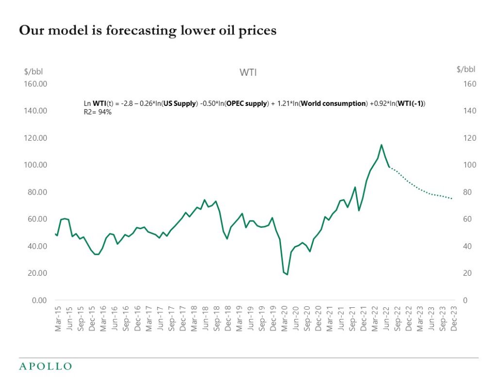 Chart projecting lower oil prices to December 2023