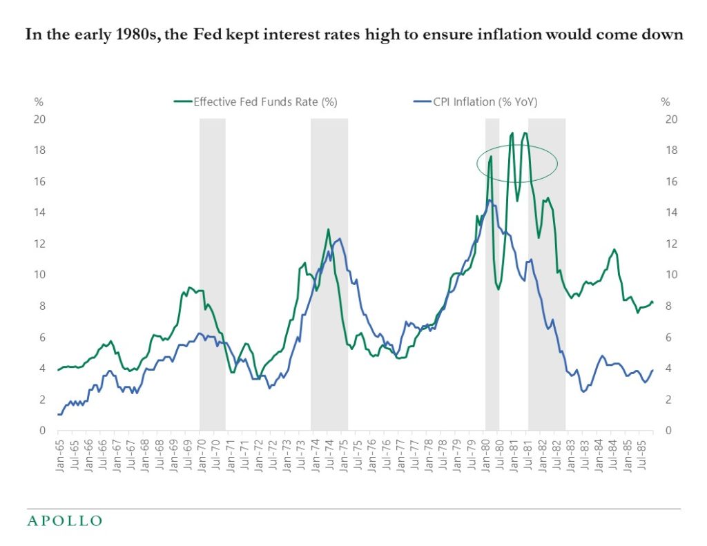 Chart showing how the Fed kept rates high to combat inflation in the 1980s