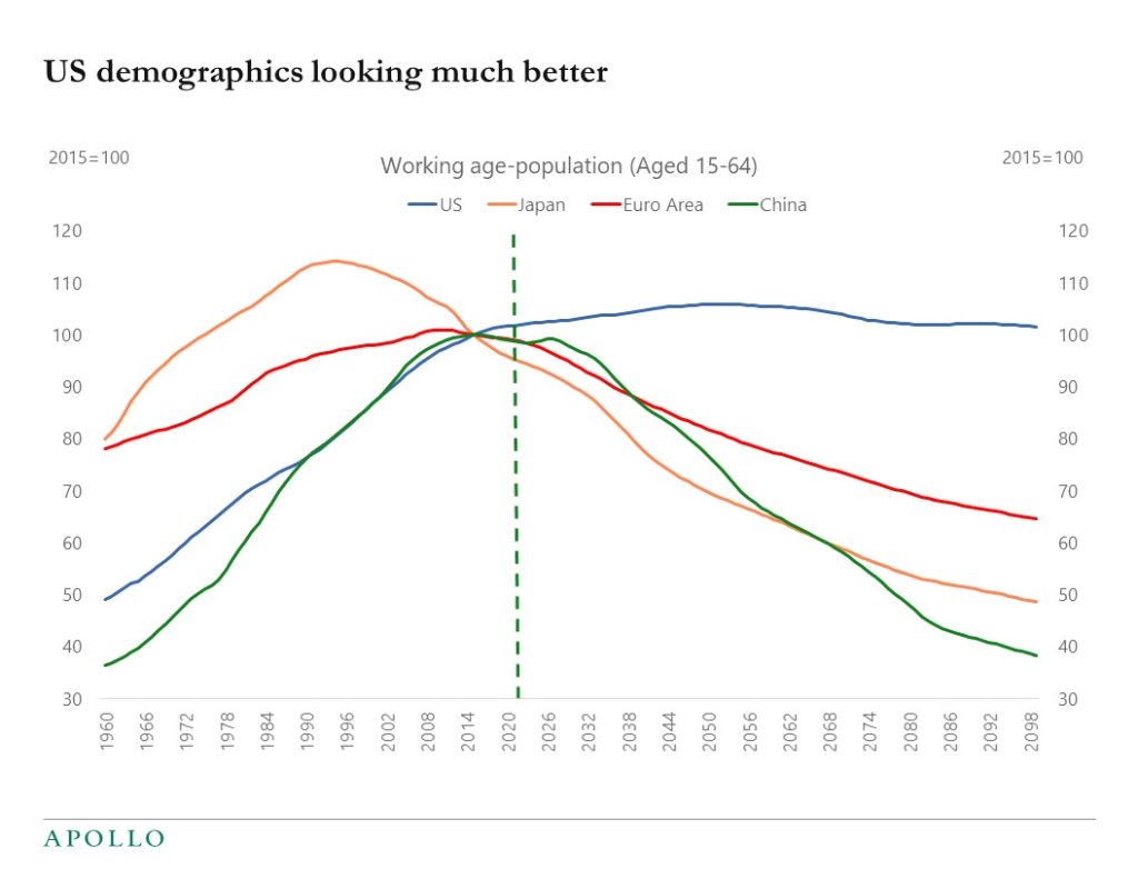Chart showing large declines in the working-age populations of  China, Europe, and Japan