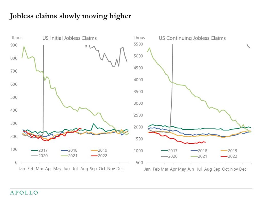 Charts showing jobless claims slowly starting to move up