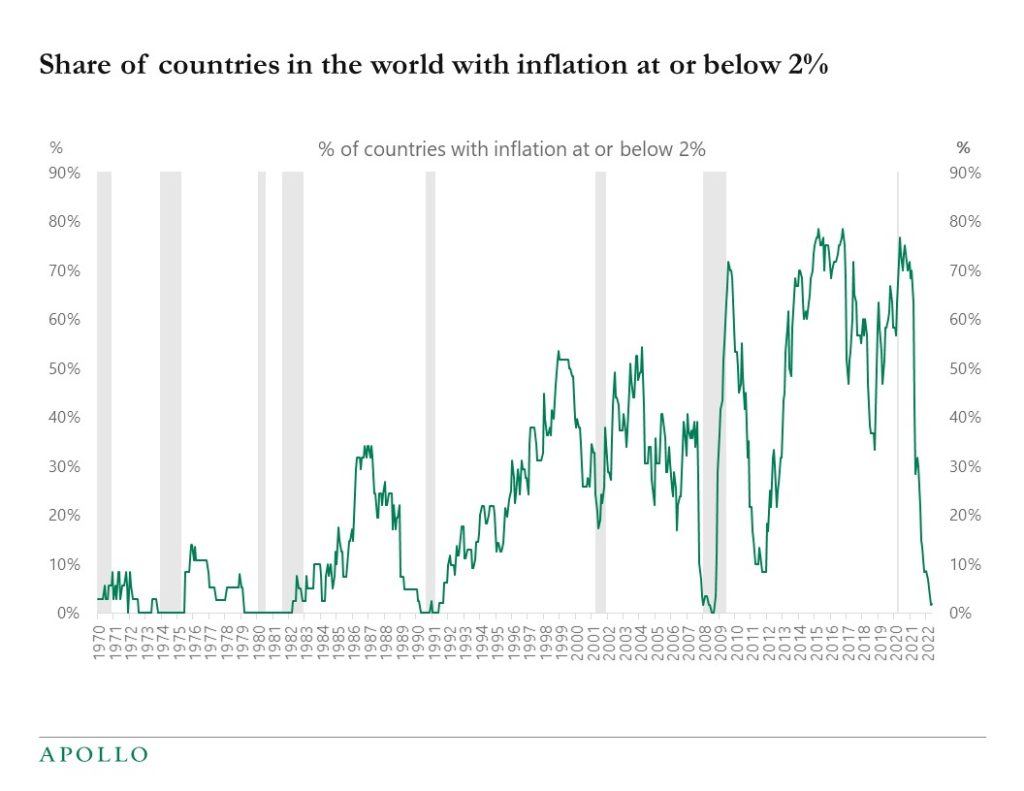 Chart showing the percentage of countries with inflation below 2% has plummeted