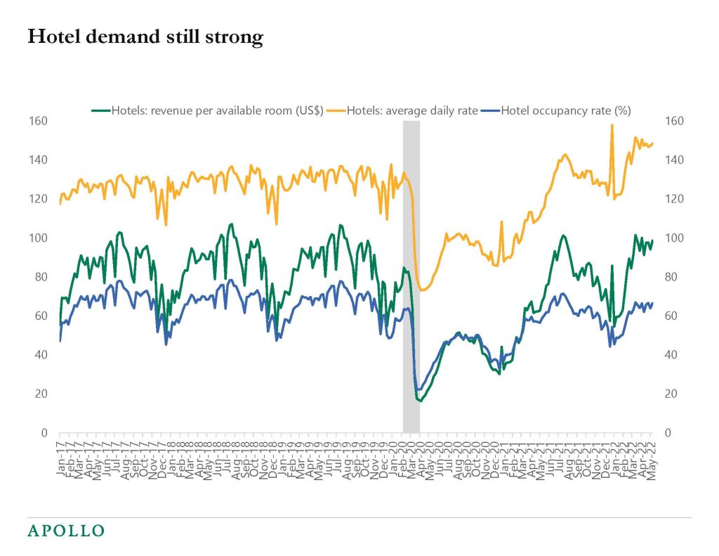 Chart showing strong hotel occupancy