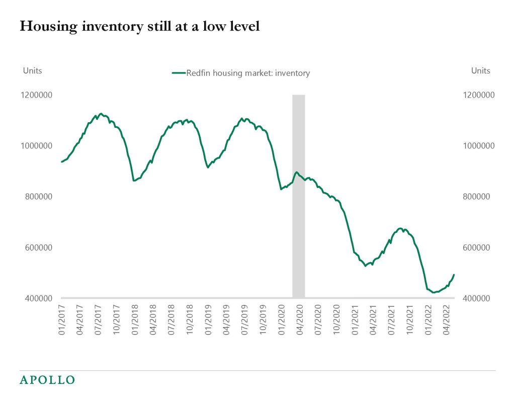 Chart showing housing inventories may have bottom but are still at a low level