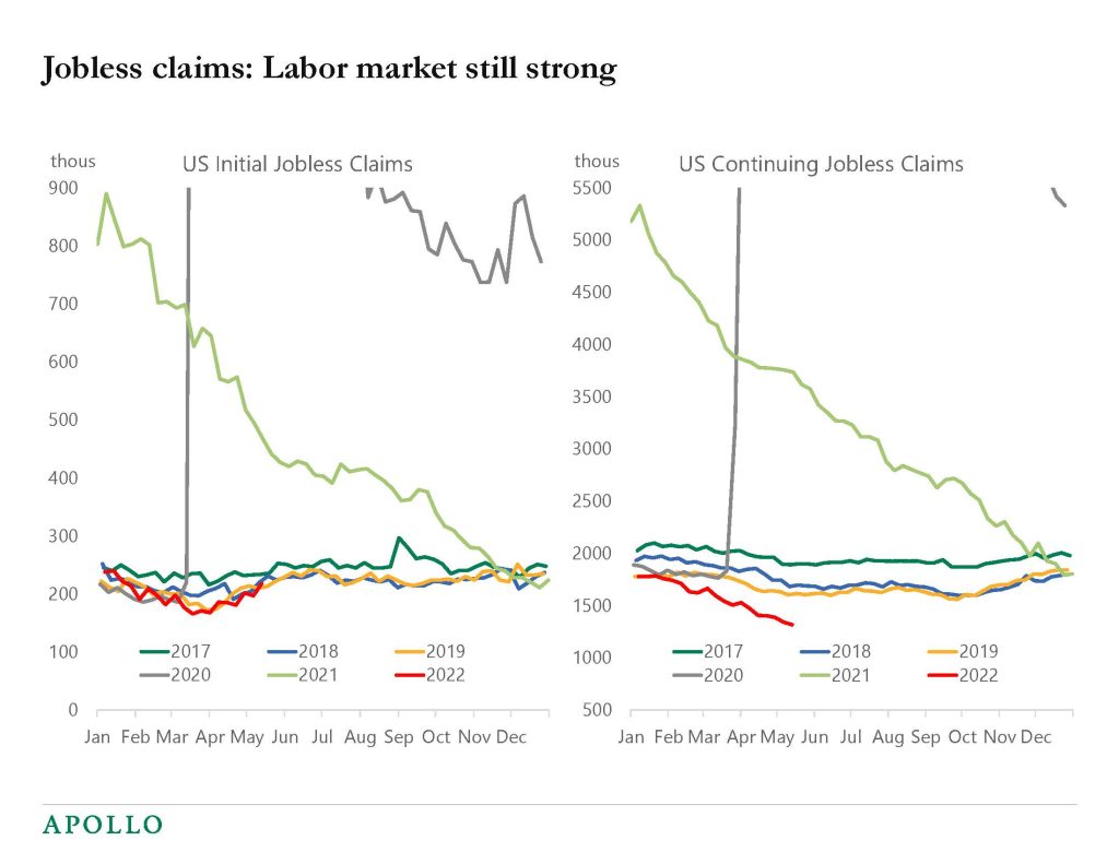 Charts showing continued declines in first-time and continuing jobless claims