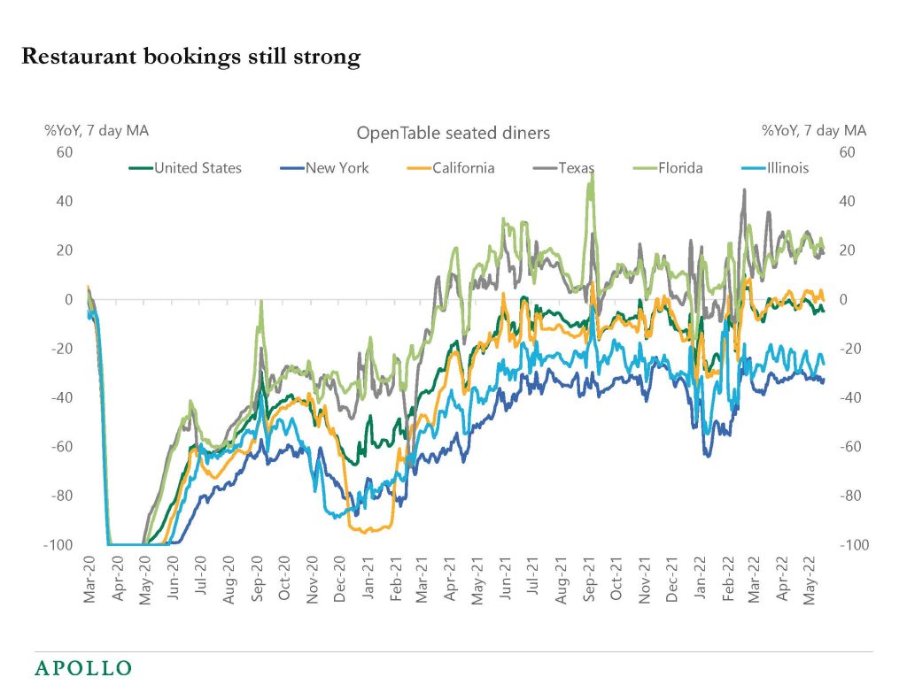 Chart showing robust restaurant bookings across major US cities and the overall nation