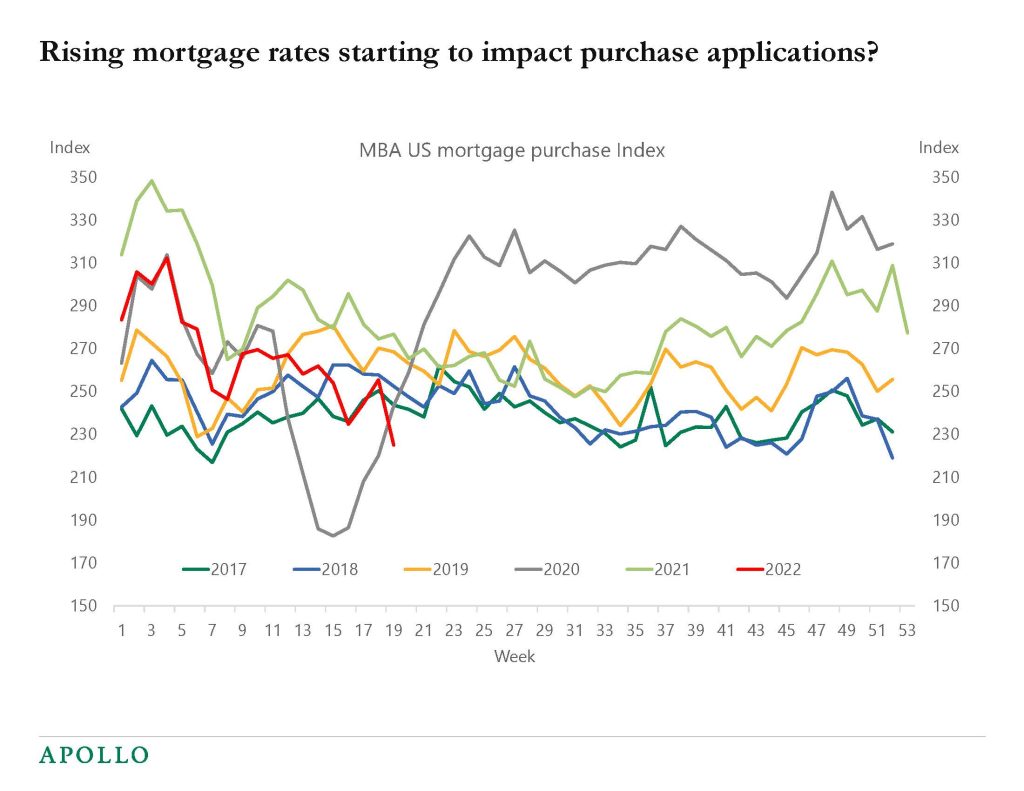 Chart showing that mortgage applications have come down as rates moved higher