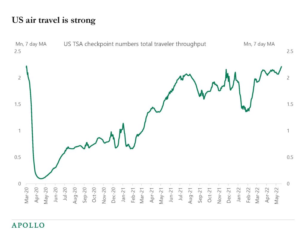 Chart showing strong traffic at TSA checkpoints