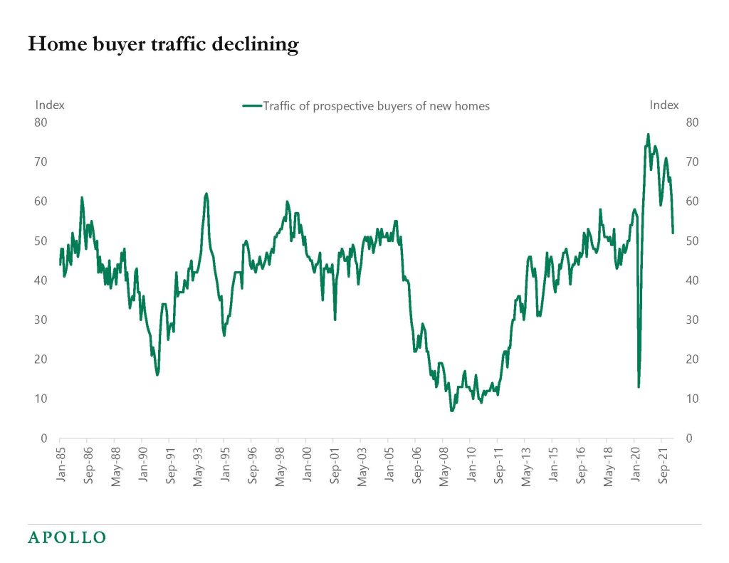 Chart shows declining home buyer traffic