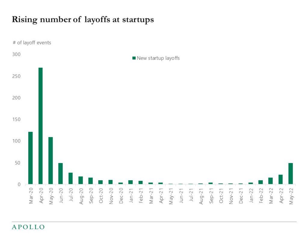 Chart showing layoffs at startups are picking up as technology and venture capital firms are under pressure