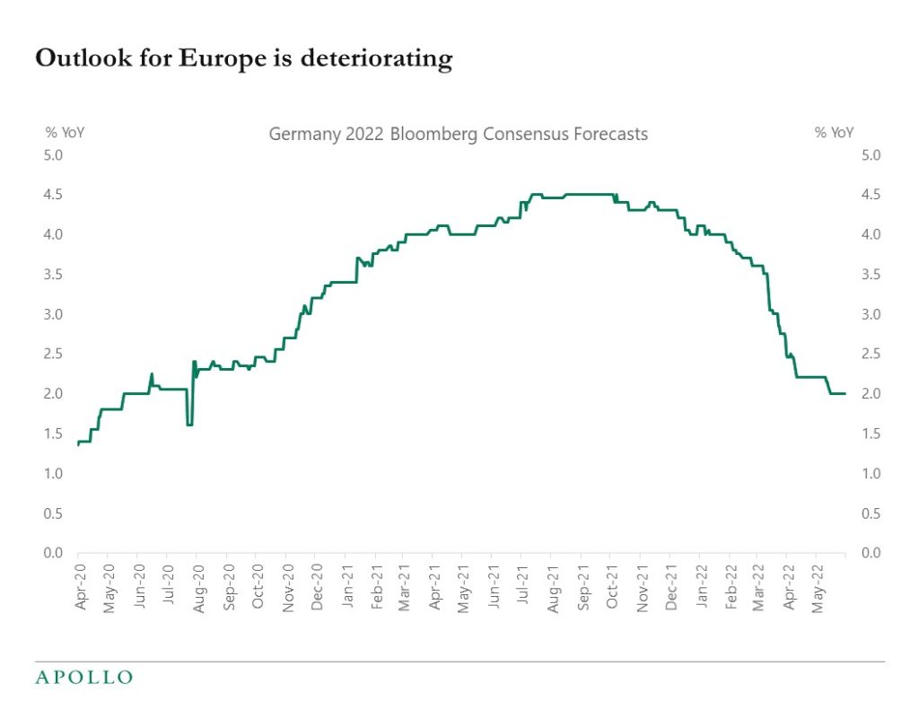 Chart showing further deterioration of Europe's growth forecast. 
