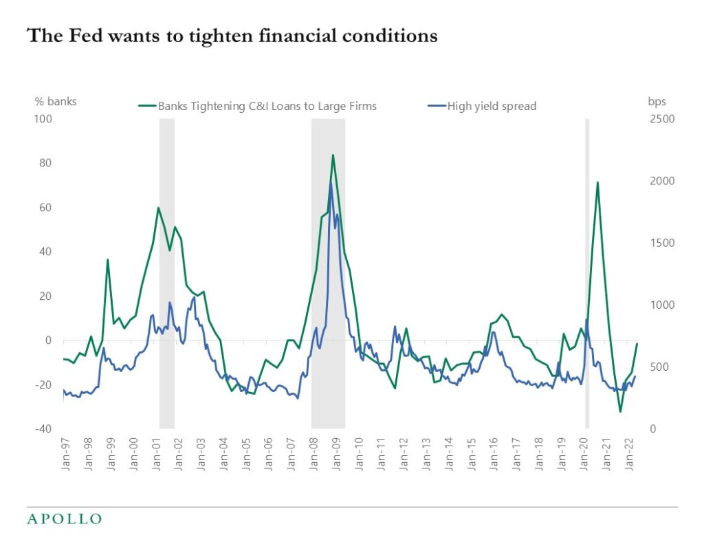 Chart showing the spread in high yield bonds have not matched tightening conditions in banks