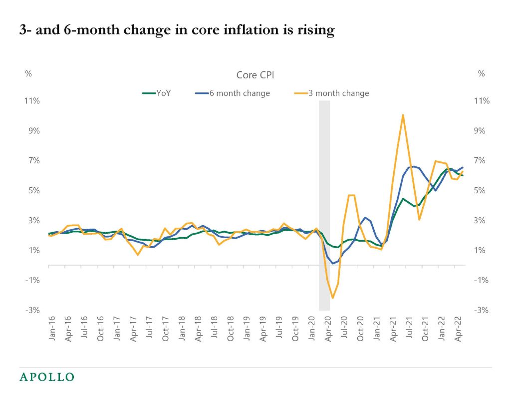 Chart showing that short-term and long-term changes for inflation are moving higher