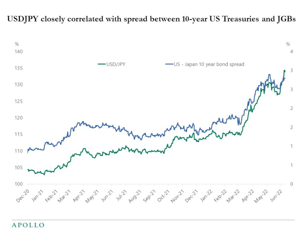 Chart showing the close relationship the USD/JPY and the spread between US 10-year Treasury notes and Japanese government bonds