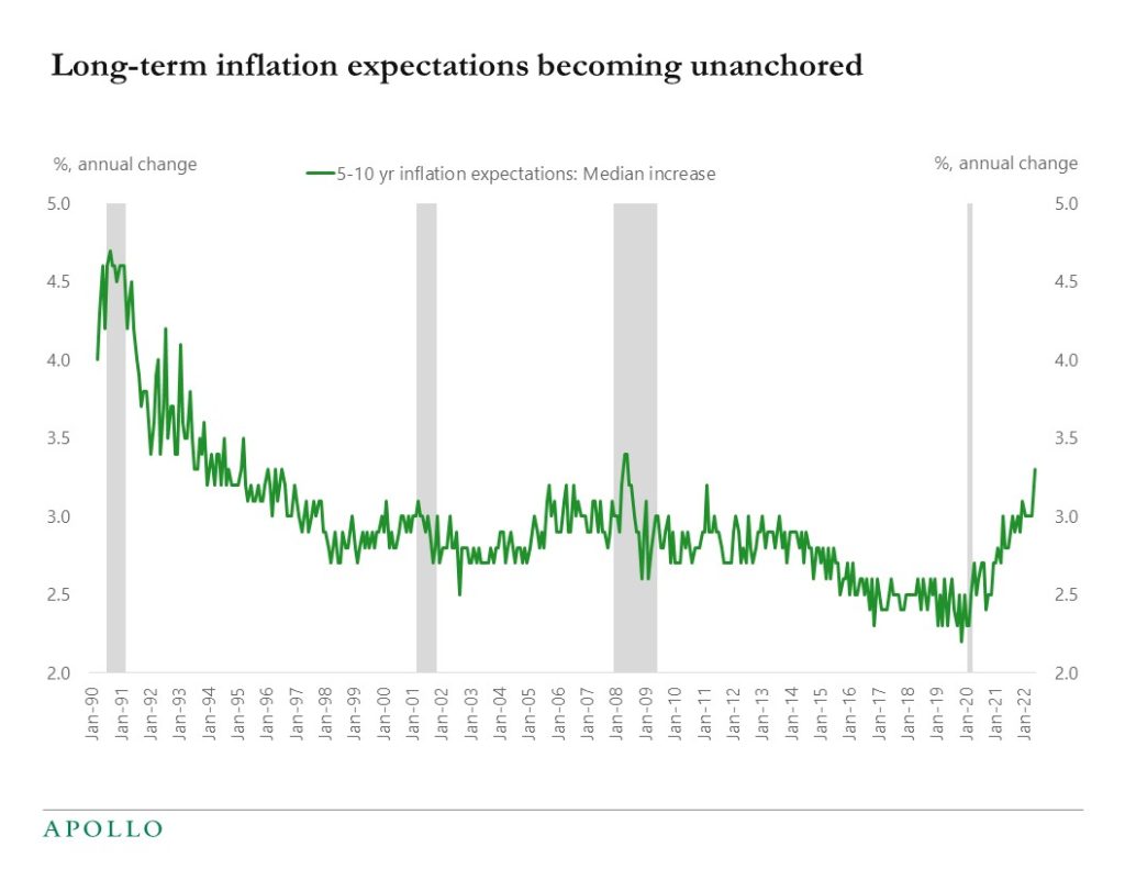 Chart showing households are expecting higher inflation