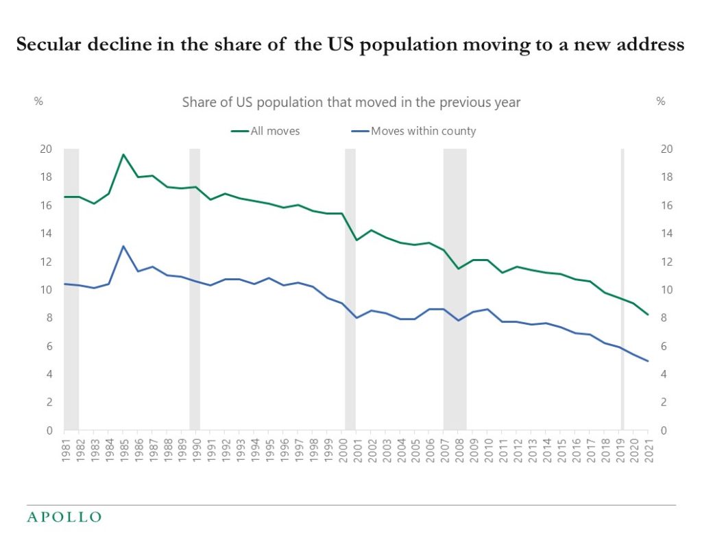 Chart showing that Americans are moving less 