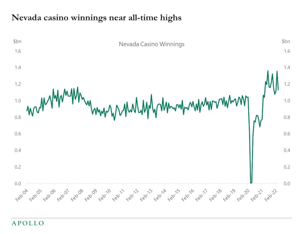 Chart showing winnings at Nevada casinos have rebounded sharply from the pandemic and are near record highs
