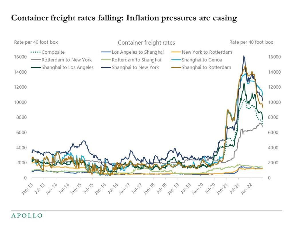 Chart showing container freight rates across major routes are falling