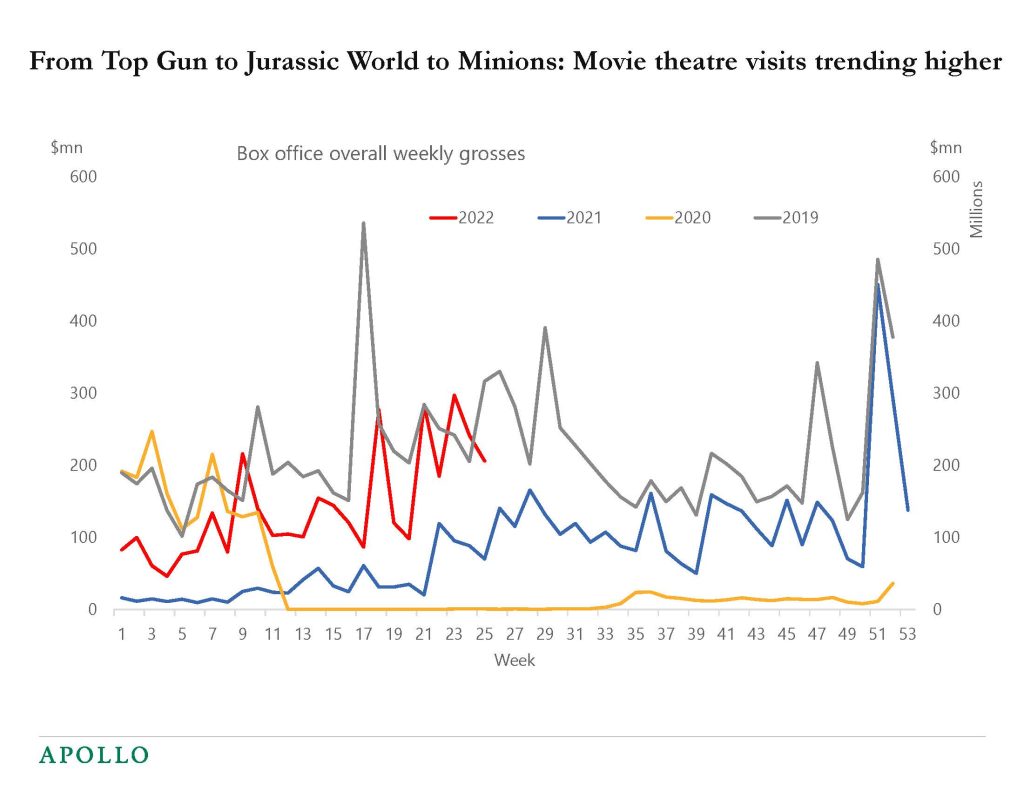 Chart showing rising box office receipts, a sign that consumers are not slowing down