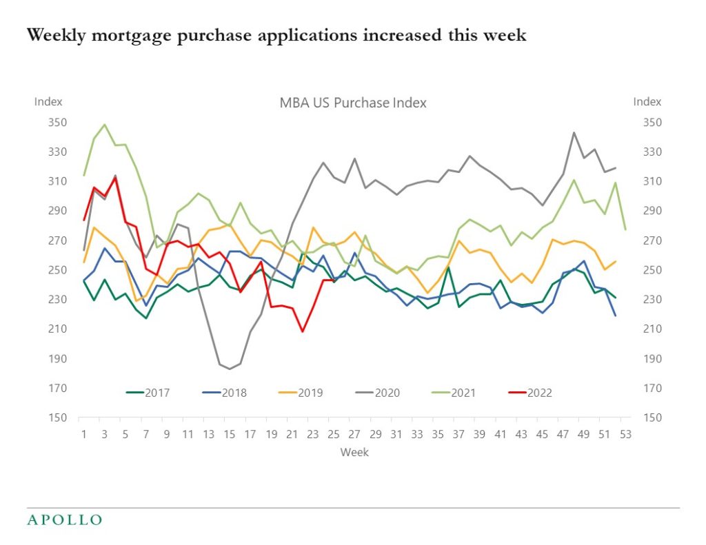Chart showing that a rise in weekly mortgage applications may suggest inflation has peaked