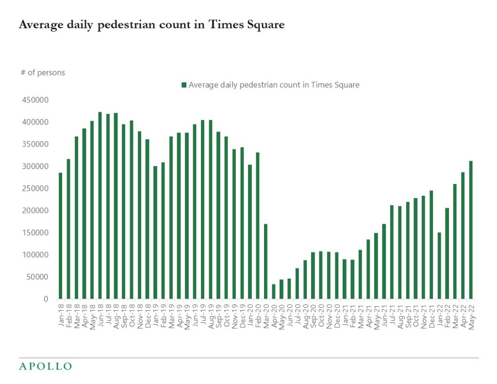 Chart showing the number of average daily pedestrians in Times Square is nearly back to pre-pandemic levels