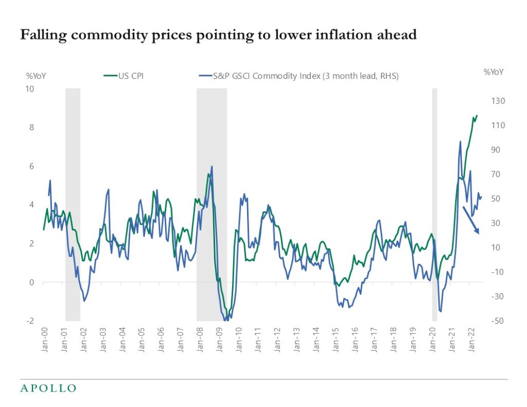 Chart showing falling commodity prices  may signal lower inflation ahead