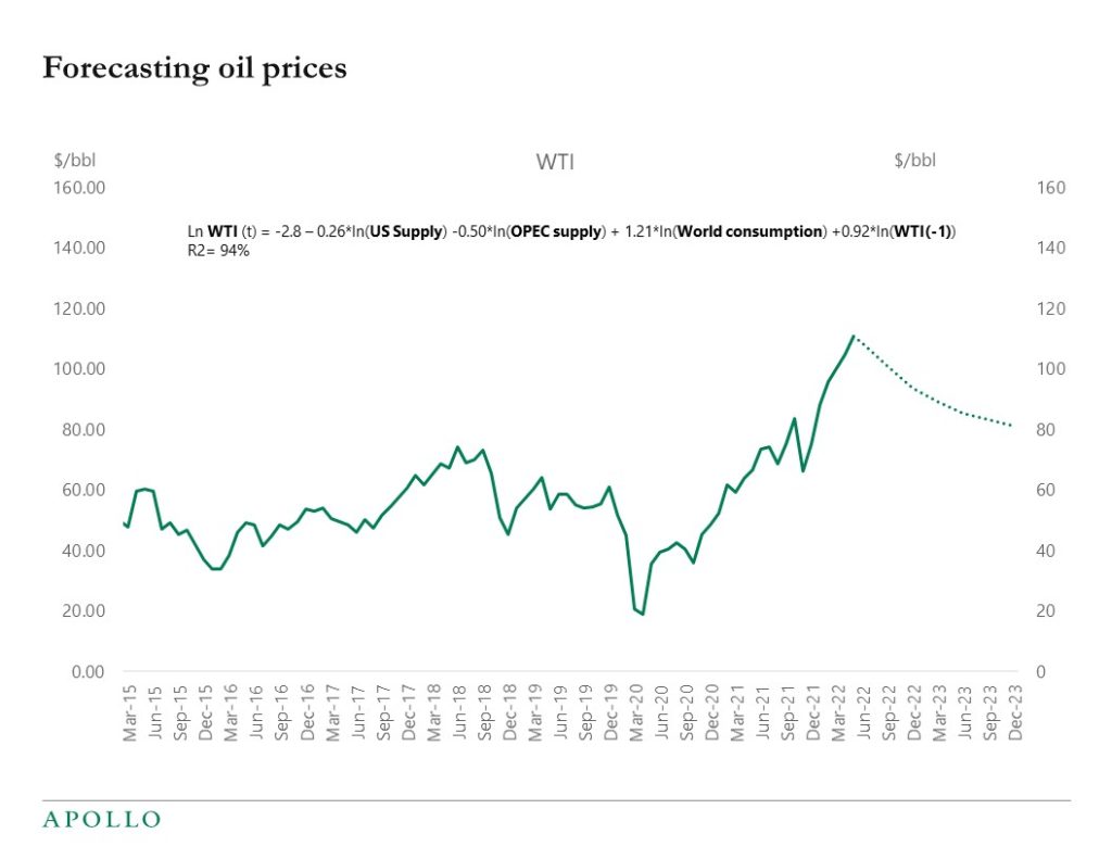 Chart projecting oil prices will fall to the low 80s by December 2023