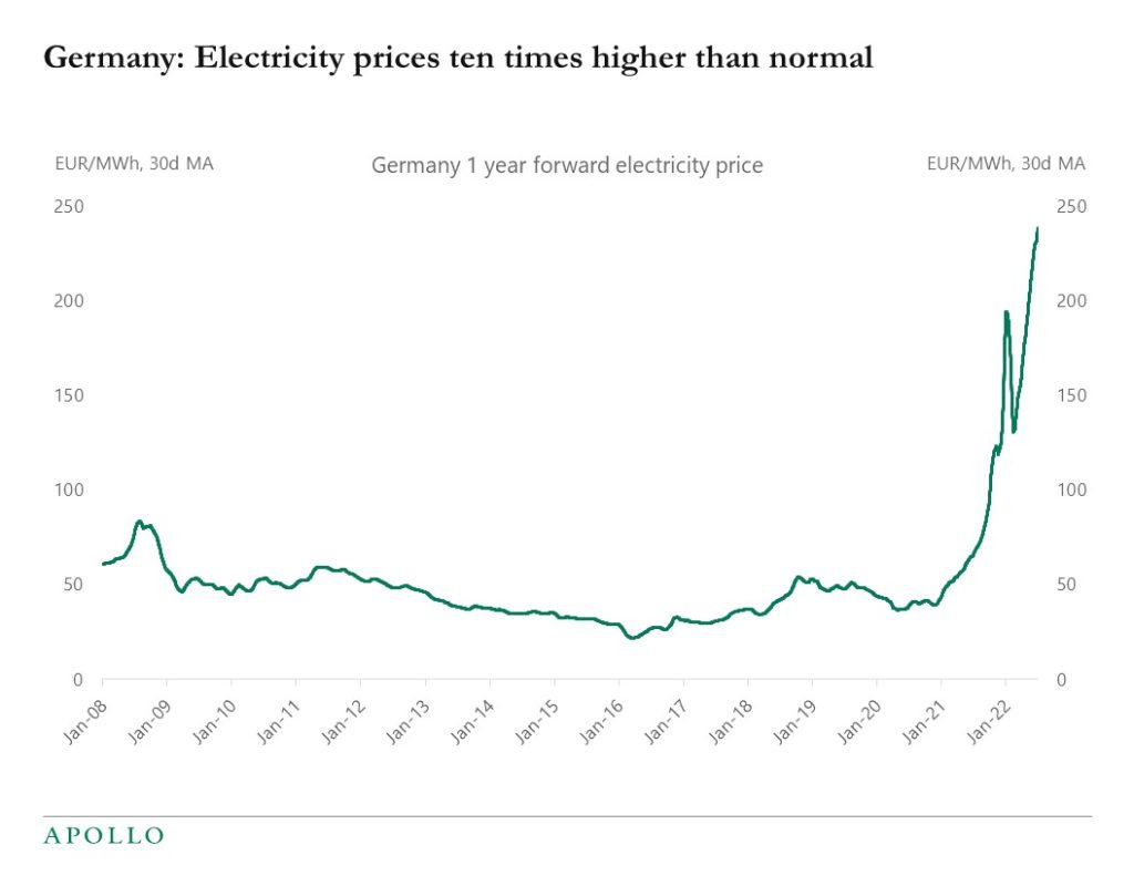 Chart showing German electricity prices are ten times higher than pre-pandemic levels