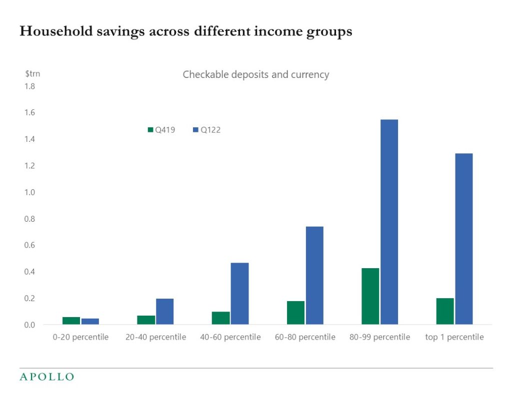 Chart showing middle- and high-income households have significant savings