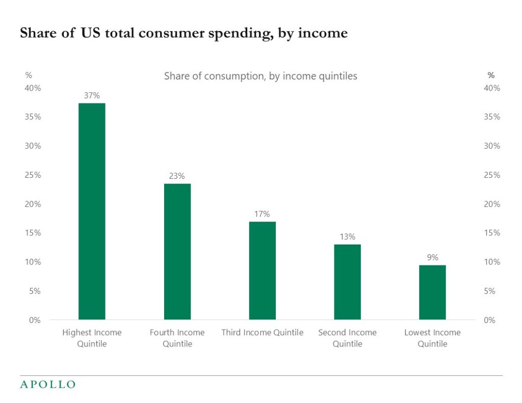 Chart showing the top 60% of incomes account for almost 80% of total consumer spending