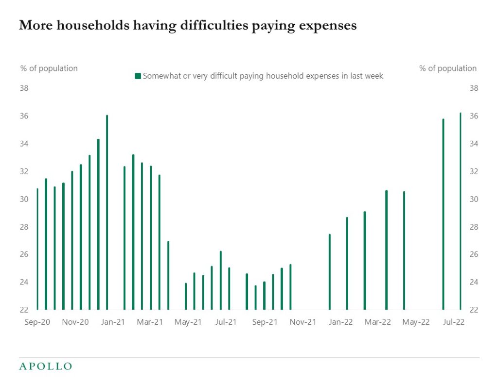 Chart showing a rising number households having a hard time paying everyday expenses