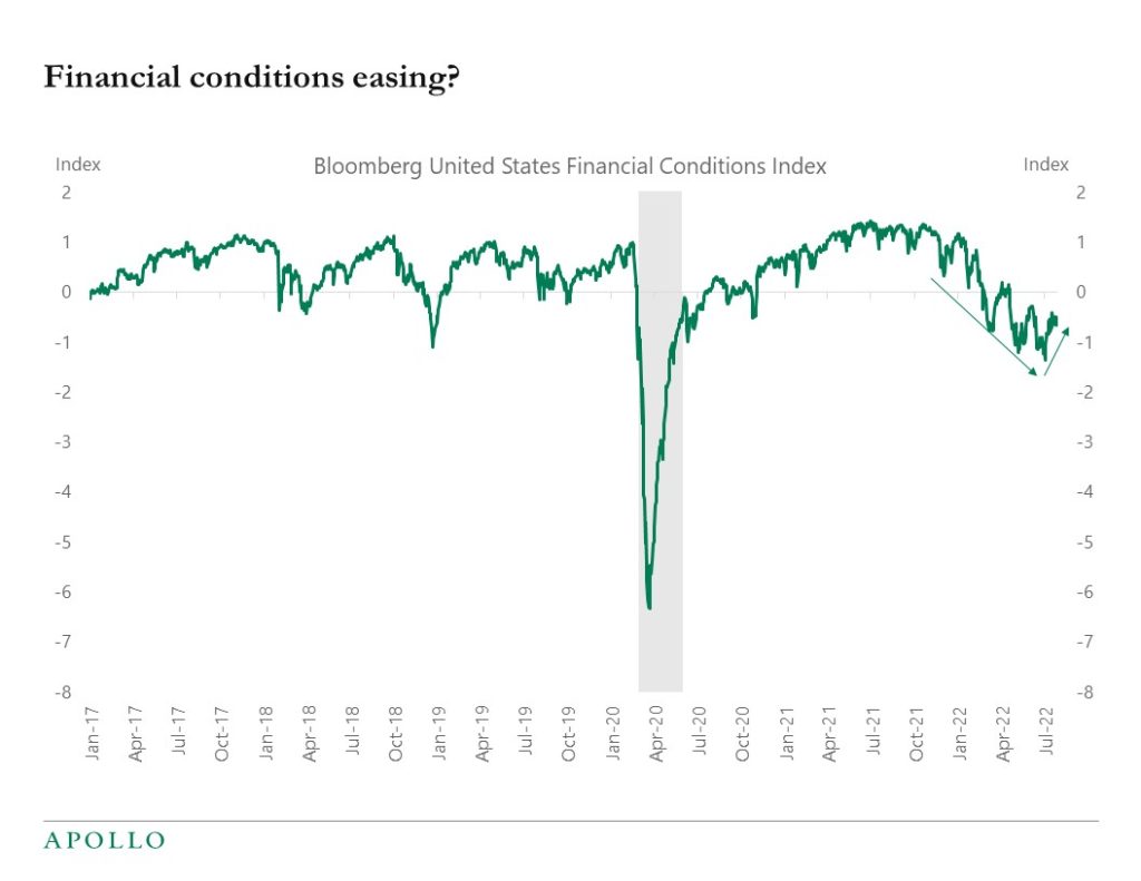 Chart showing that financial conditions may be easing. 