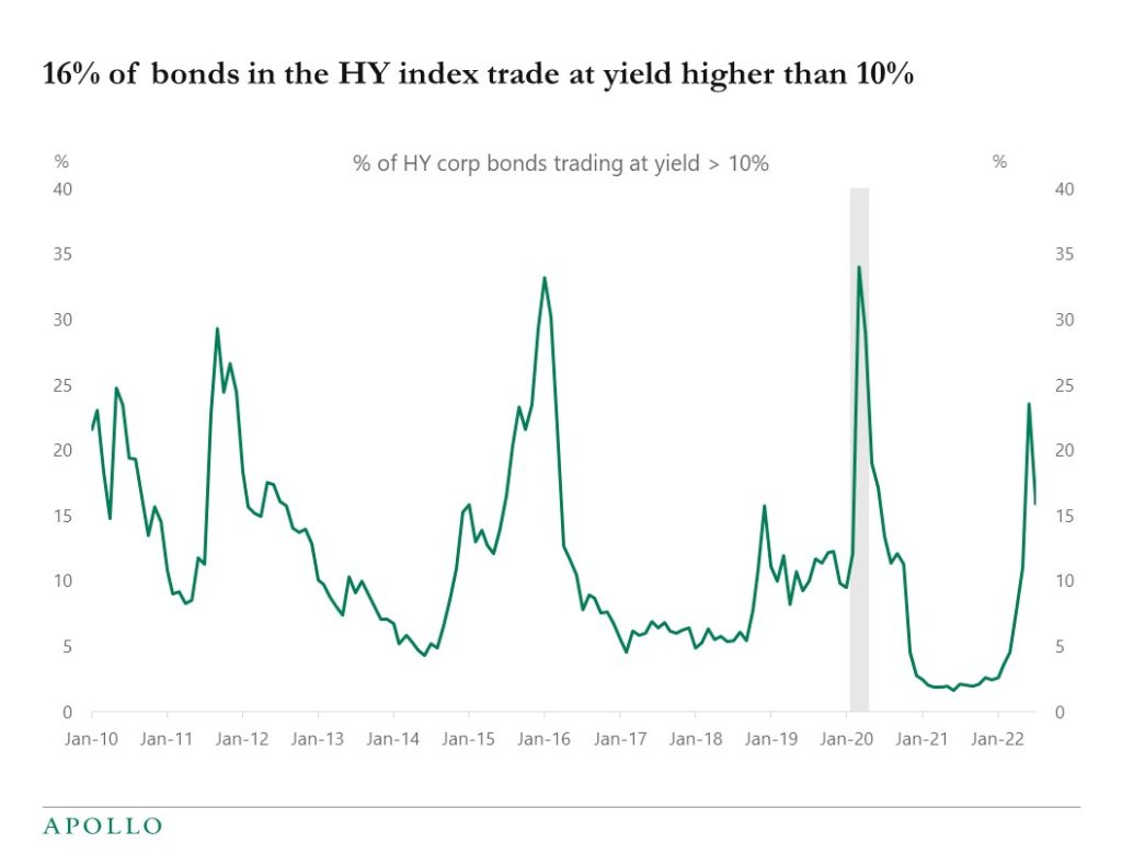 Chart showing that 16% of high yield bonds have yields greater than 10%
