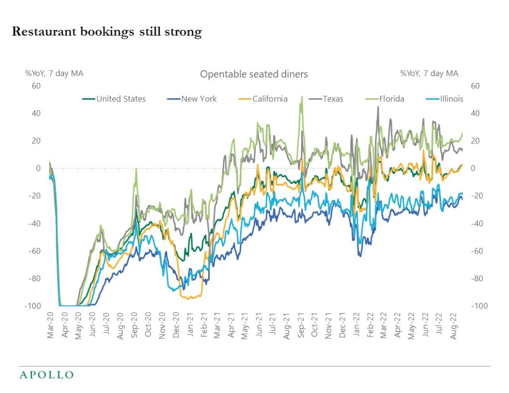 Chart showing restaurant bookings are still strong