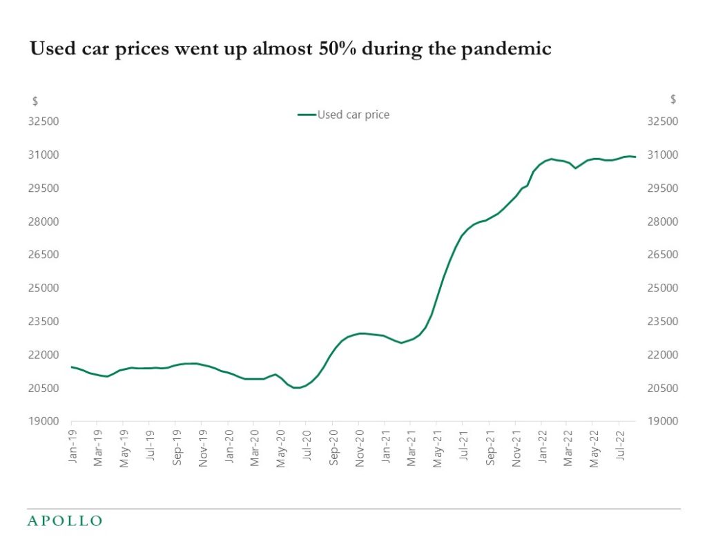 Picture of used car prices rising sharply since the COVID-19 pandemic