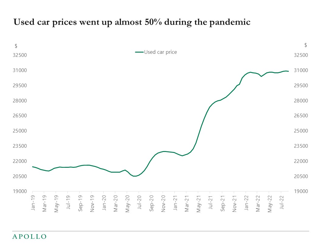 Did Inflation Go Up Because of Demand or Supply? Apollo Academy