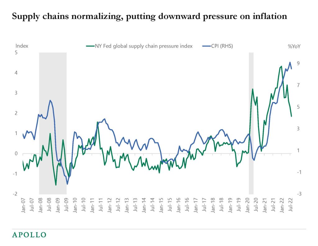 Chart shows easing supply chain conditions are putting downward pressure on inflation