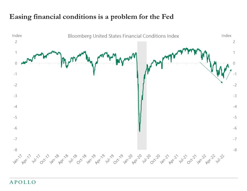 Easing financial conditions are a problem for the Fed
