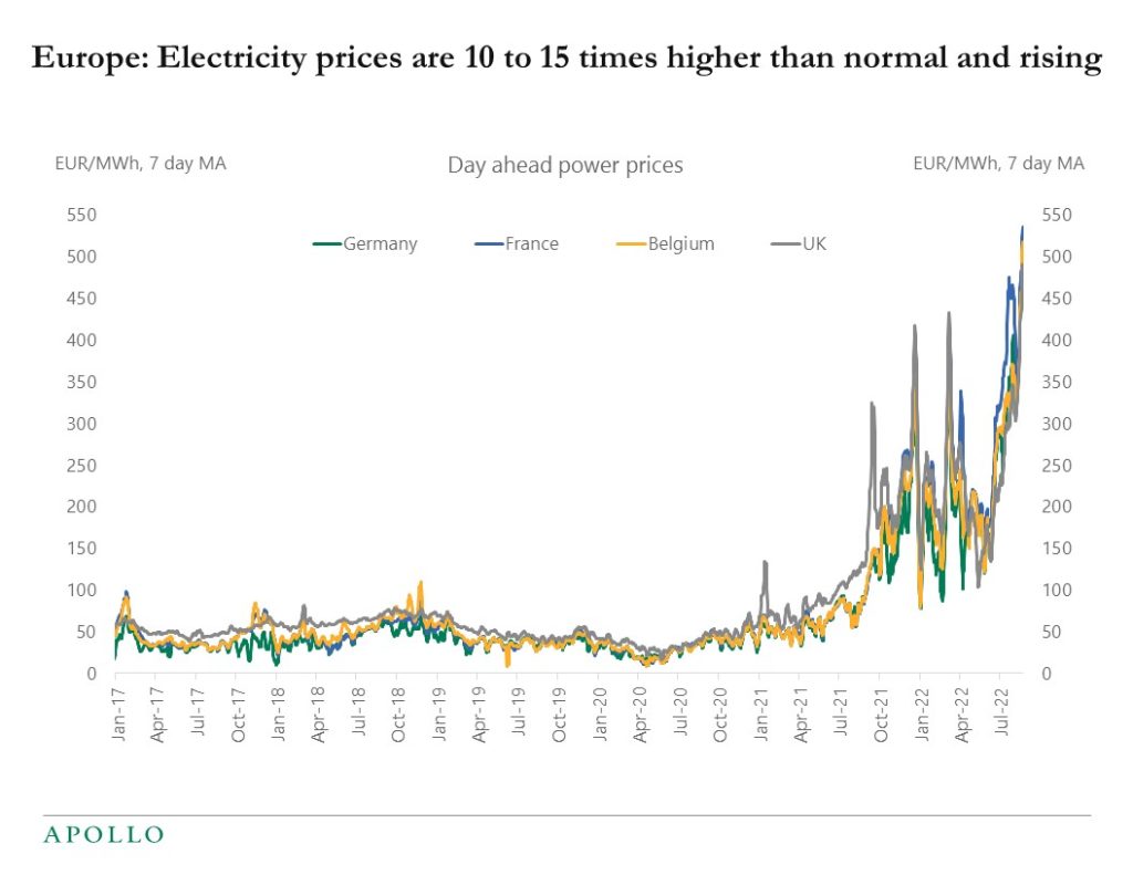 Europe: Electricity prices are 10 to 15 times higher than normal and rising