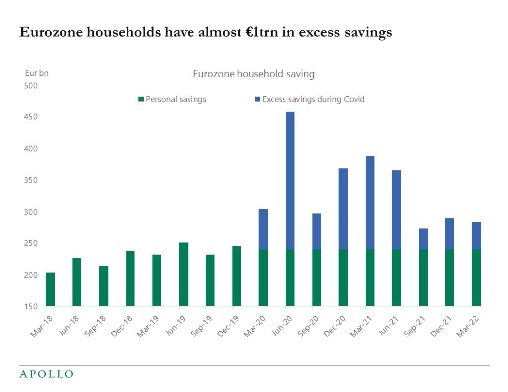 Eurozone households have almost €1trn in excess savings