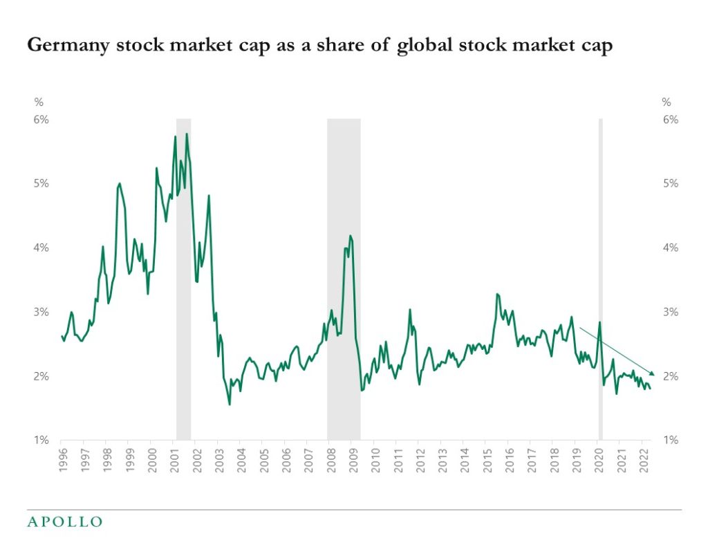 Germany stock market cap as a share of global stock market cap