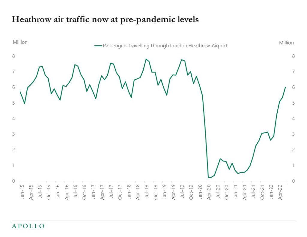 Heathrow air traffic now at pre-pandemic levels