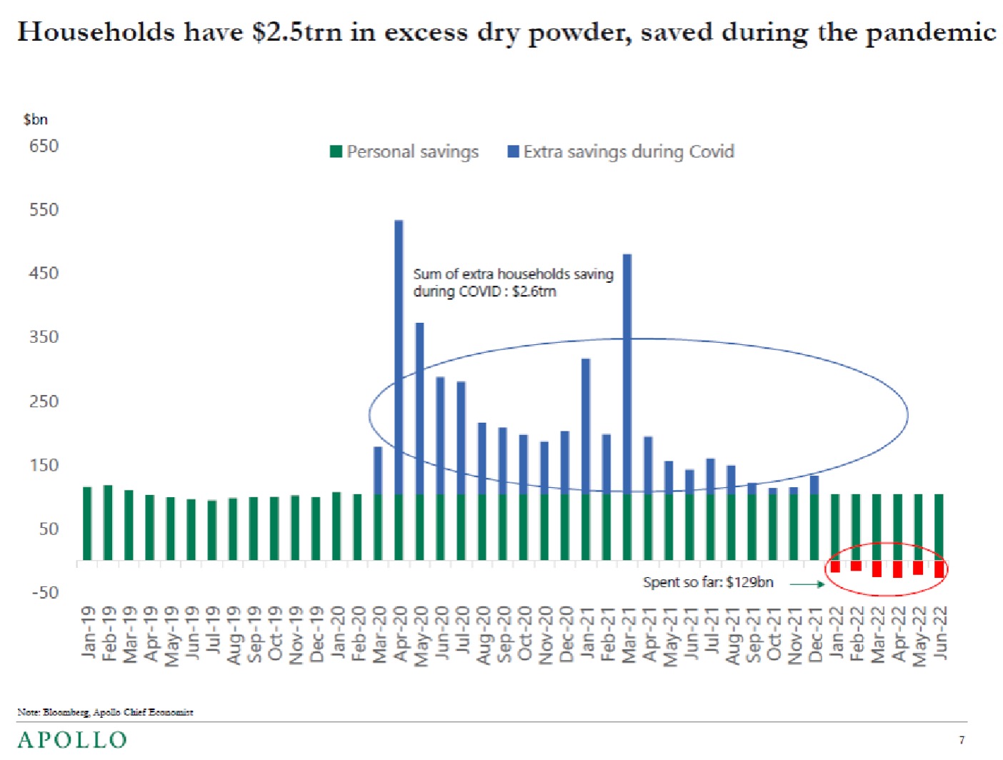 Households have $2.5 trillion in excess dry powder, saved during the pandemic