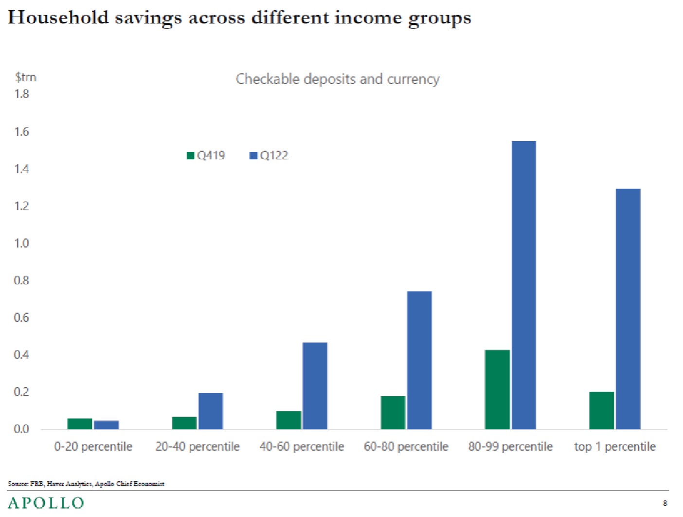 Household savings across different income groups
