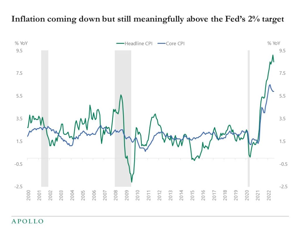 Inflation coming down but still meaningfully above the Fed's 2% target