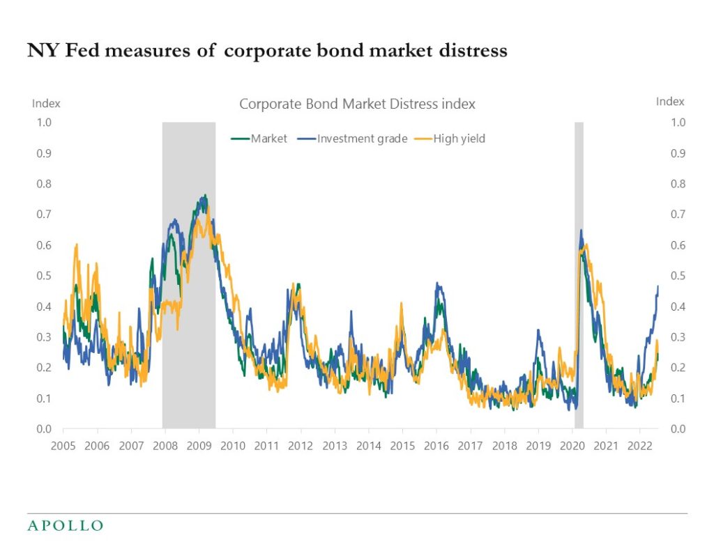 NY Fed measures of corporate bond market distress