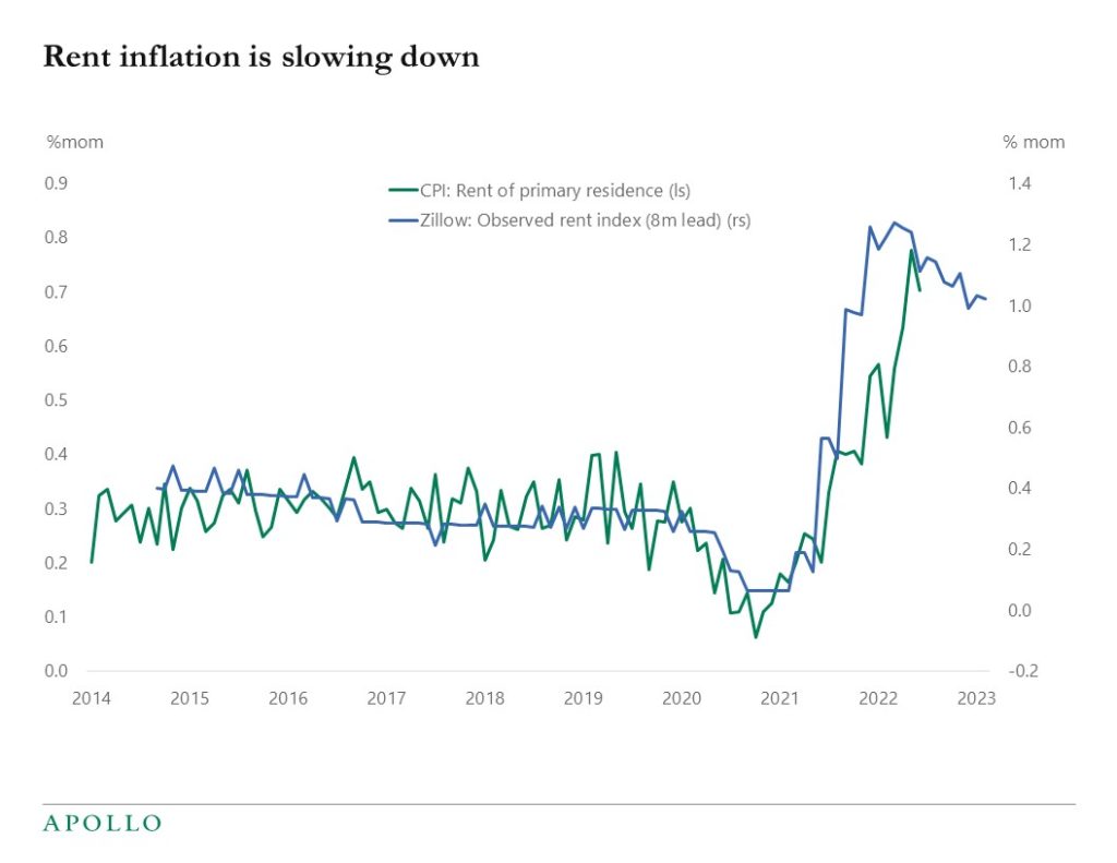 Rent inflation is slowing down