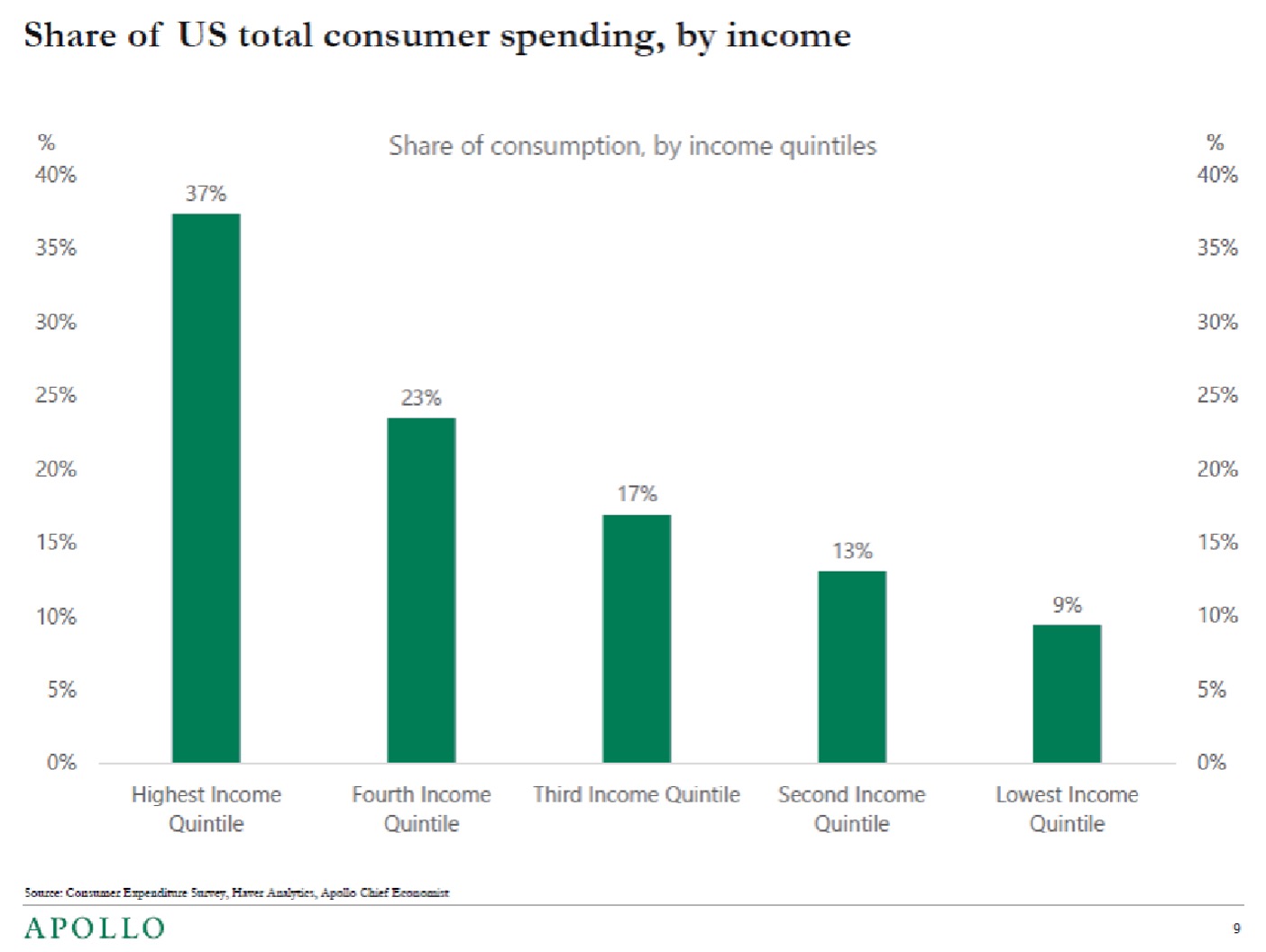 Share of US total consumer spending, by income