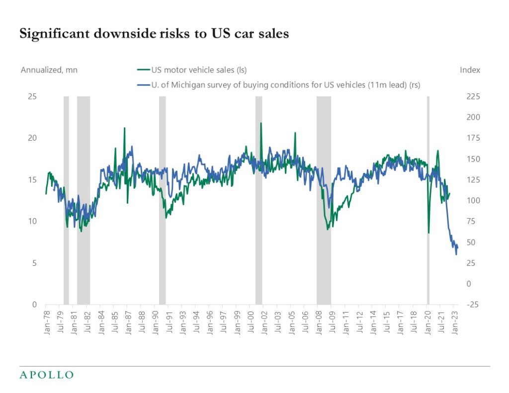 Significant downside risks to US car sales